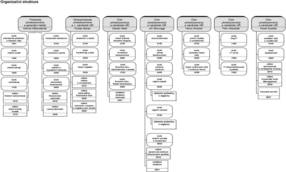 GŘ Petr Hlaváček Člen představenstva a náměstek GŘ Pavel Kysilka sekretariát představ.