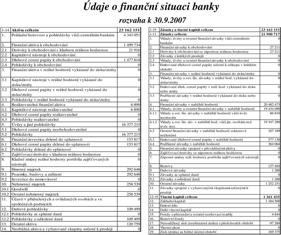 Finanční aktiva v reálné hodnotě vykázané do zisku/ztráty 3.1 Kapitálové nástroje v reálné hodnotě vykázané do zisku/ztráty 3.2 Dluhové cenné papíry v reálné hodnotě vykázané do zisku/ztráty 3.