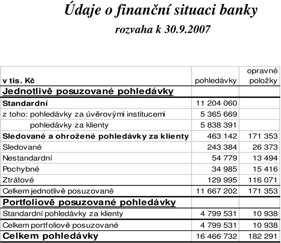 391 opravné položky Sledované a ohrožené pohledávky za klienty 463 142 171 353 Sledované 243 384 26 373 Nestandardní 54 779 13 494 Pochybné 34 985