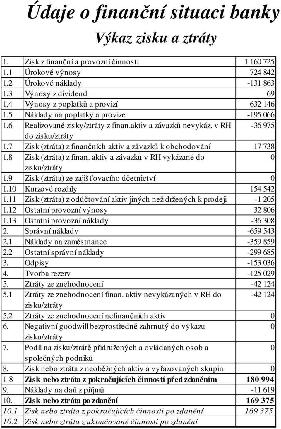 7 Zisk (ztráta) z finančních aktiv a závazků k obchodování 17 738 1.8 Zisk (ztráta) z finan. aktiv a závazků v RH vykázané do zisku/ztráty 1.9 Zisk (ztráta) ze zajišťovacího účetnictví 1.