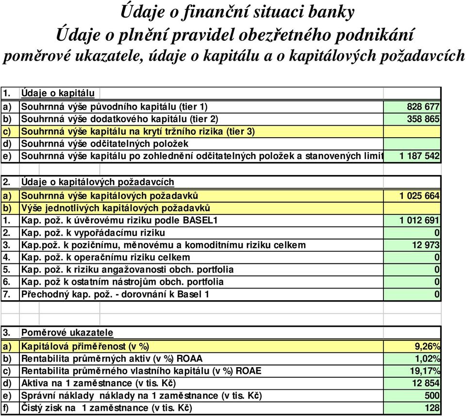 výše odčitatelných položek e) Souhrnná výše kapitálu po zohlednění odčitatelných položek a stanovených limitů 1 187 542 2.