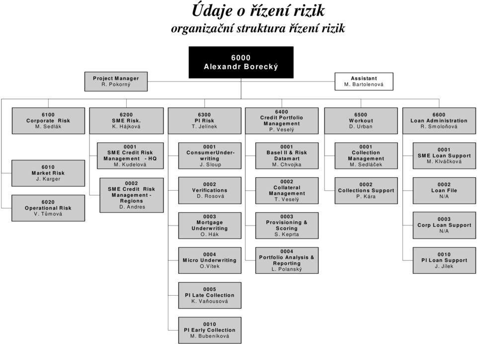 Tům ová 1 S M E C redit Risk M anagem ent - HQ M. K udelová 2 SM E Credit Risk M an agem en t - R eg io ns D. A ndres 1 Consum erunderw riting J. S loup 2 V erification s D.