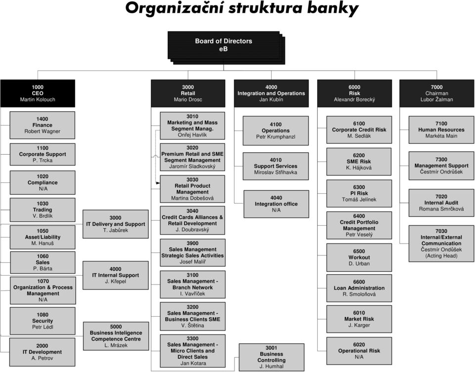 Trcka 12 Compliance N/A 13 Trading V. Brdlík 15 Asset/Liability M. Hanuš 16 Sales P. Bárta 17 Organization & Process Management N/A 18 Security Petr Lédl 2 IT Development A.