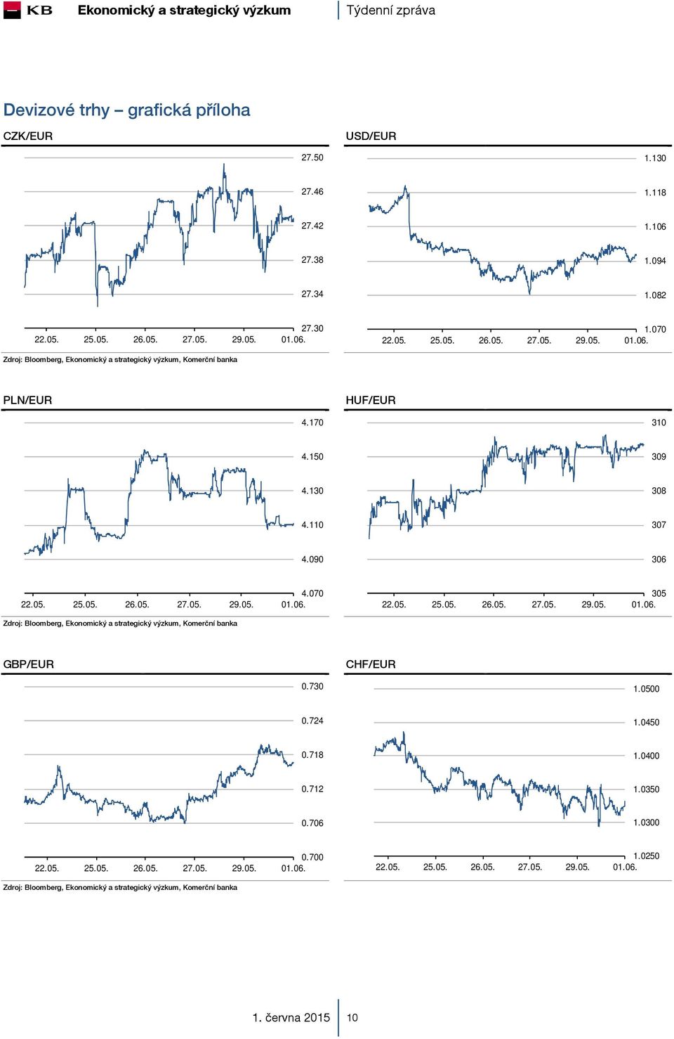 090 306 25.05. 26.05. 27.05. 29.05. 4.070 25.05. 26.05. 27.05. 29.05. 305 GBP/EUR CHF/EUR 0.730 1.0500 0.724 1.0450 0.