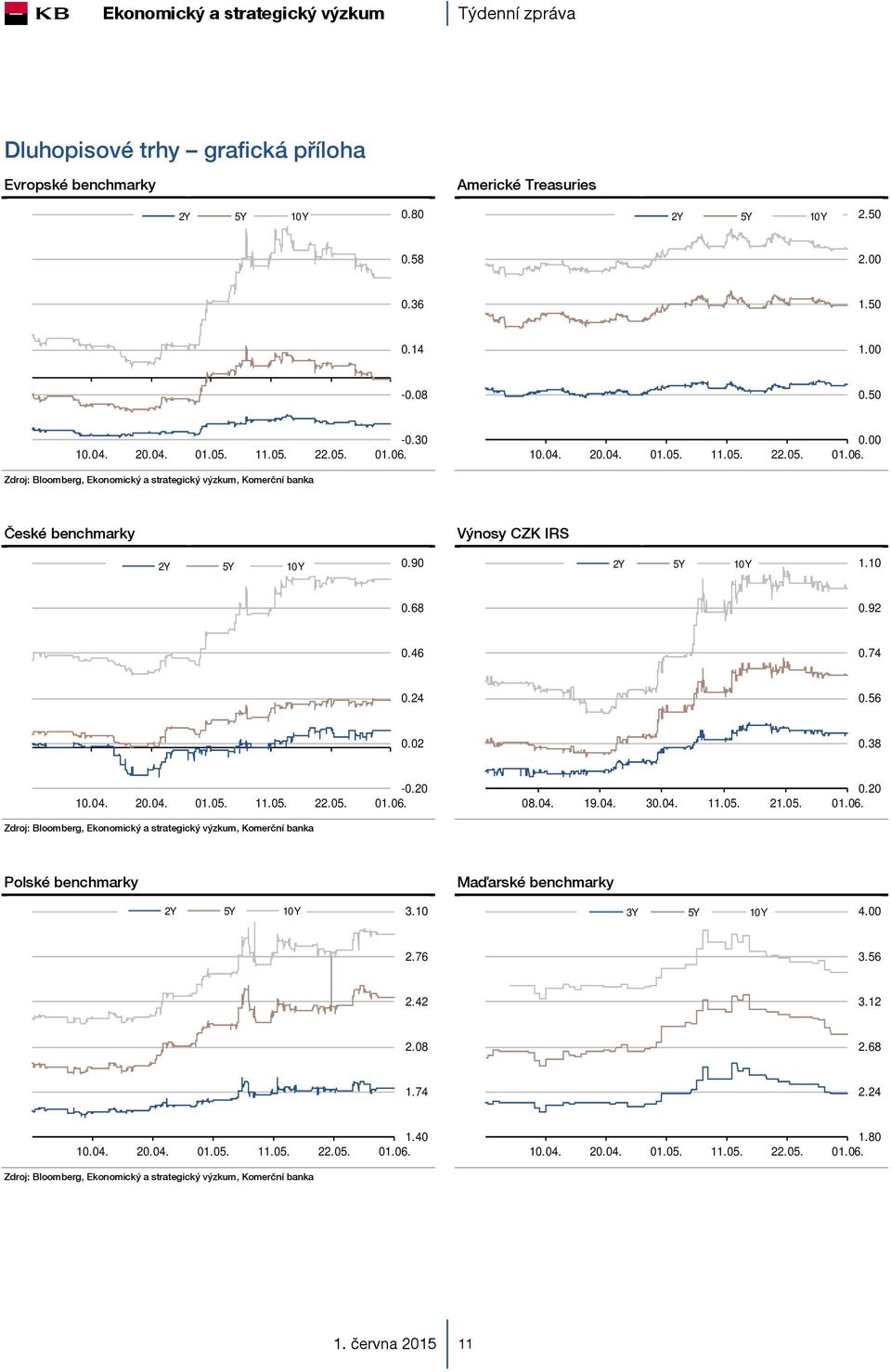 46 0.74 0.24 0.56 0.02 0.38 10.04. 20.04. 01.05. 11.05. -0.20 08.04. 19.04. 30.04. 11.05. 21.05. 0.20 Polské benchmarky Maďarské benchmarky 2Y 5Y 10Y 3.