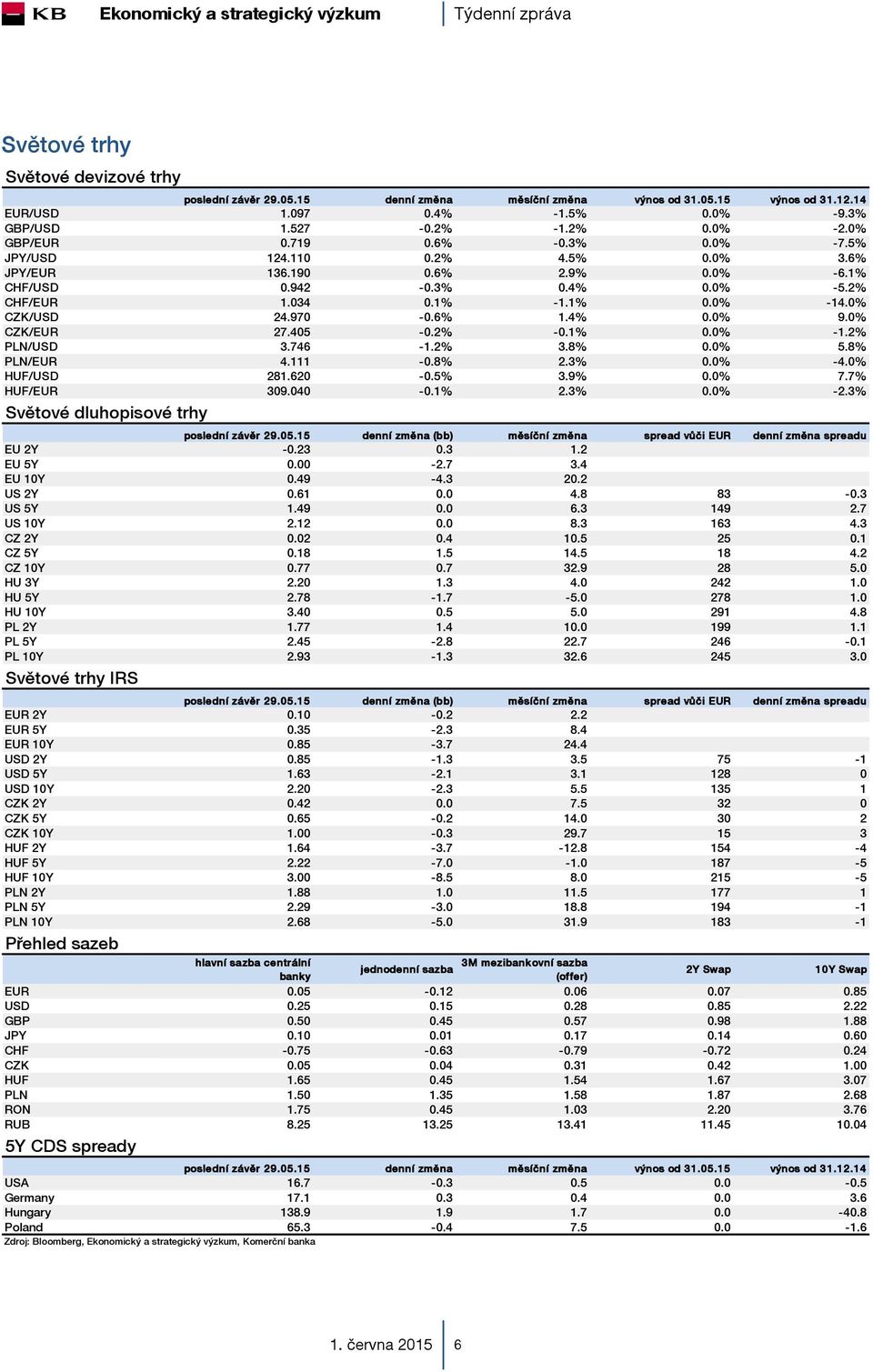 970-0.6% 1.4% 0.0% 9.0% CZK/EUR 27.405-0.2% -0.1% 0.0% -1.2% PLN/USD 3.746-1.2% 3.8% 0.0% 5.8% PLN/EUR 4.111-0.8% 2.3% 0.0% -4.0% HUF/USD 281.620-0.5% 3.9% 0.0% 7.7% HUF/EUR 309.040-0.1% 2.3% 0.0% -2.