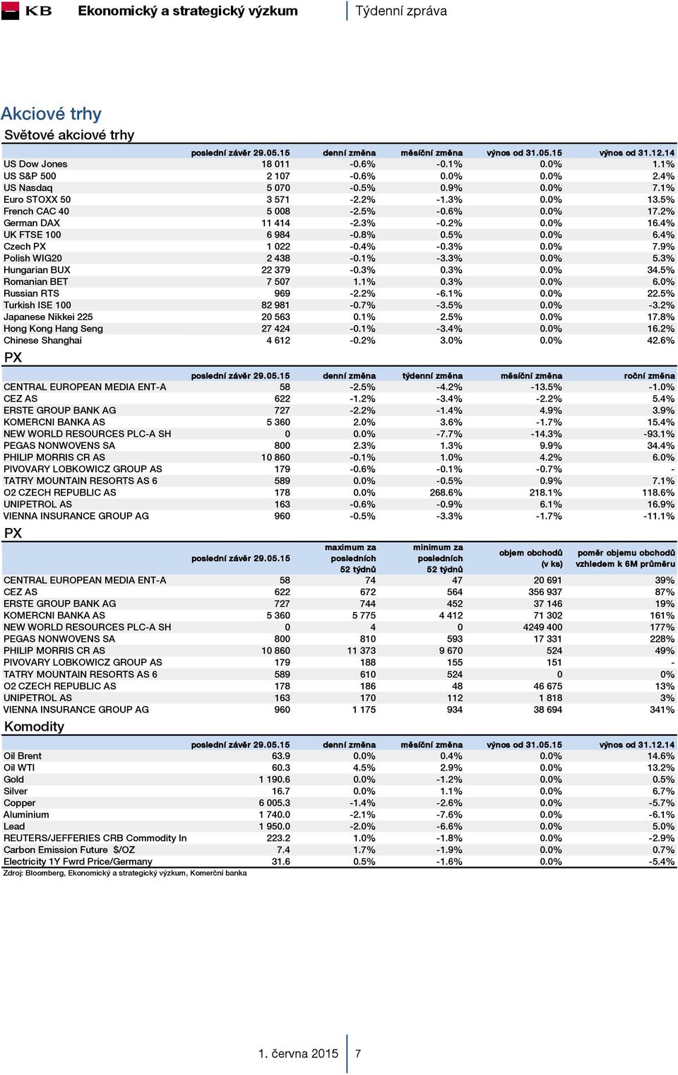 4% Czech PX 1 022-0.4% -0.3% 0.0% 7.9% Polish WIG20 2 438-0.1% -3.3% 0.0% 5.3% Hungarian BUX 22 379-0.3% 0.3% 0.0% 34.5% Romanian BET 7 507 1.1% 0.3% 0.0% 6.0% Russian RTS 969-2.2% -6.1% 0.0% 22.