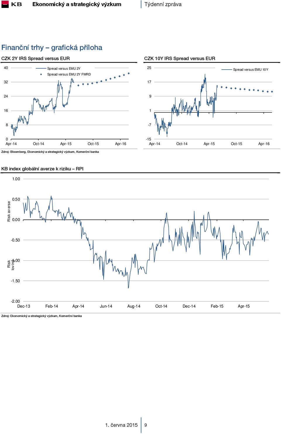 Apr-15 Oct-15 Apr-16 KB index globální averze k riziku RPI 1.00 Risk av erse 0.50 0.00-0.50 Risk lov ing -1.00-1.50-2.