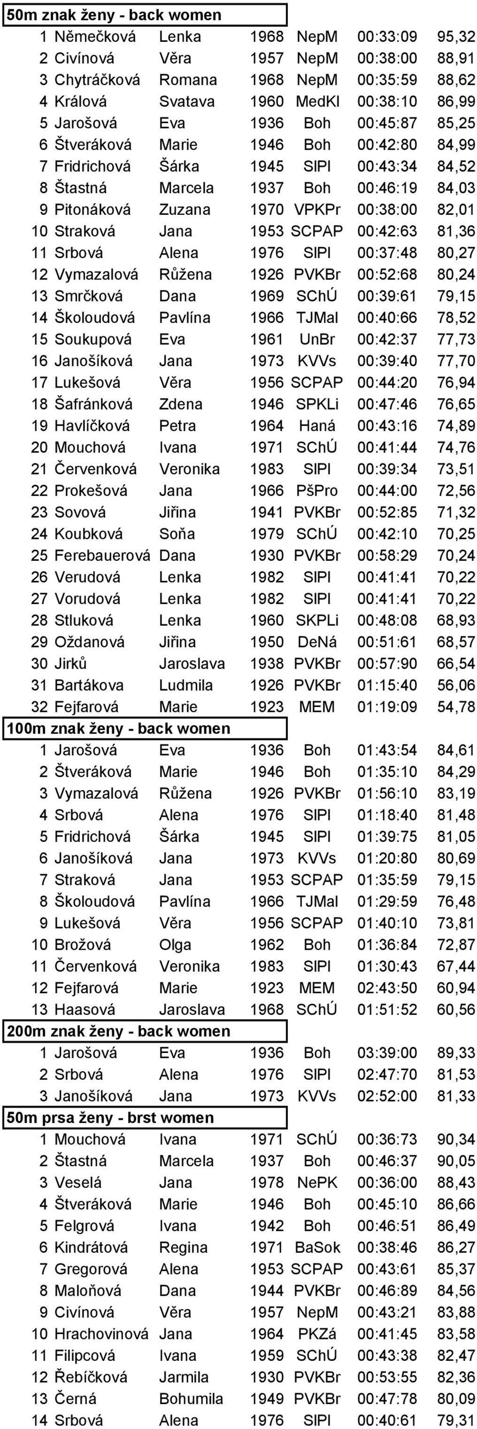 00:38:00 82,01 10 Straková Jana 1953 SCPAP 00:42:63 81,36 11 Srbová Alena 1976 SlPl 00:37:48 80,27 12 Vymazalová Růžena 1926 PVKBr 00:52:68 80,24 13 Smrčková Dana 1969 SChÚ 00:39:61 79,15 14