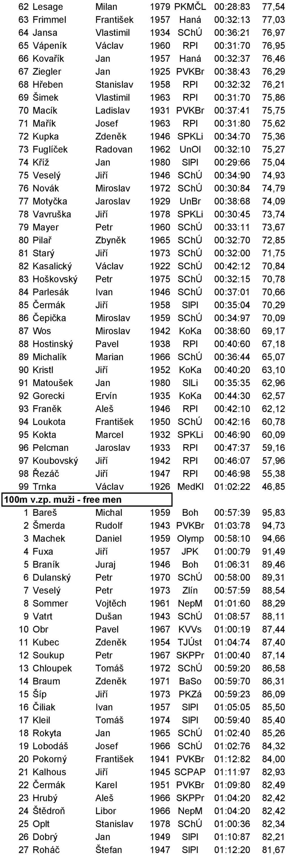 Josef 1963 RPl 00:31:80 75,62 72 Kupka Zdeněk 1946 SPKLi 00:34:70 75,36 73 Fuglíček Radovan 1962 UnOl 00:32:10 75,27 74 Kříž Jan 1980 SlPl 00:29:66 75,04 75 Veselý Jiří 1946 SChÚ 00:34:90 74,93 76