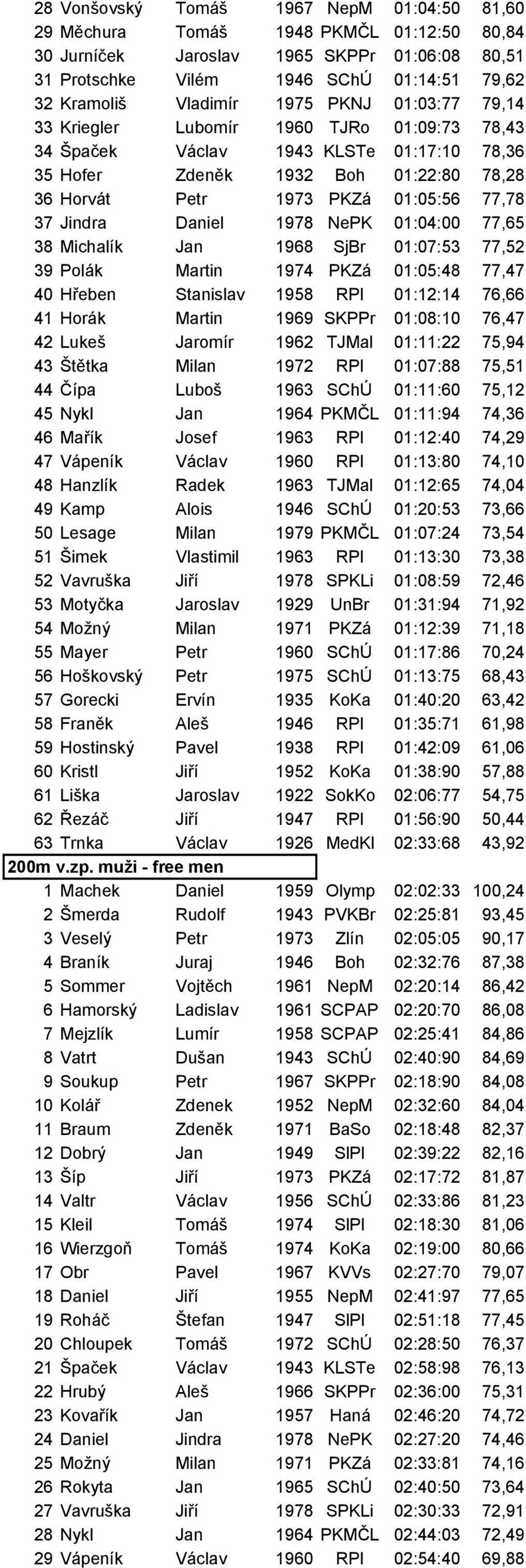 Jindra Daniel 1978 NePK 01:04:00 77,65 38 Michalík Jan 1968 SjBr 01:07:53 77,52 39 Polák Martin 1974 PKZá 01:05:48 77,47 40 Hřeben Stanislav 1958 RPl 01:12:14 76,66 41 Horák Martin 1969 SKPPr