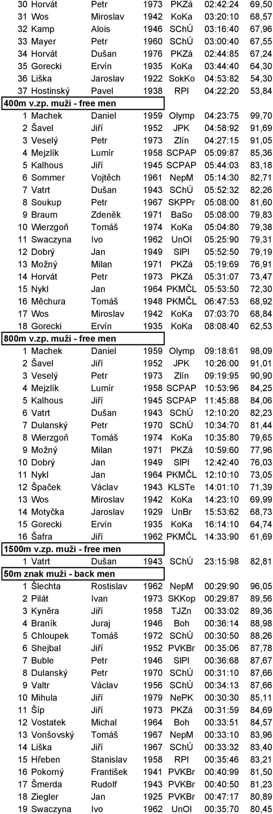 muži - free men 1 Machek Daniel 1959 Olymp 04:23:75 99,70 2 Šavel Jiří 1952 JPK 04:58:92 91,69 3 Veselý Petr 1973 Zlín 04:27:15 91,05 4 Mejzlík Lumír 1958 SCPAP 05:09:87 85,36 5 Kalhous Jiří 1945