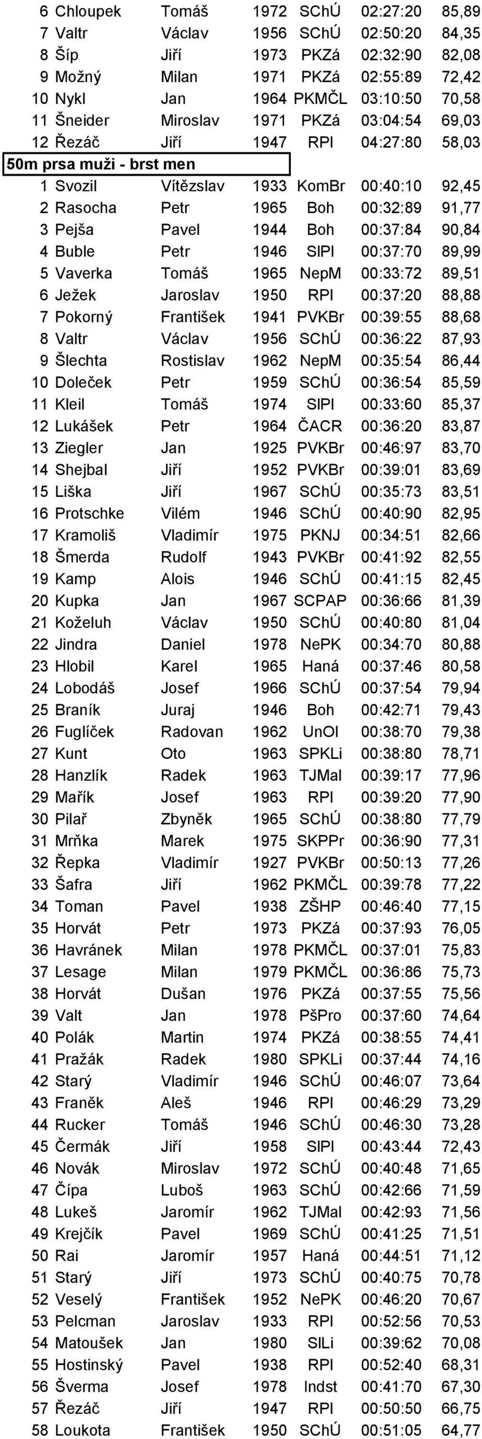 Pavel 1944 Boh 00:37:84 90,84 4 Buble Petr 1946 SlPl 00:37:70 89,99 5 Vaverka Tomáš 1965 NepM 00:33:72 89,51 6 Ježek Jaroslav 1950 RPl 00:37:20 88,88 7 Pokorný František 1941 PVKBr 00:39:55 88,68 8