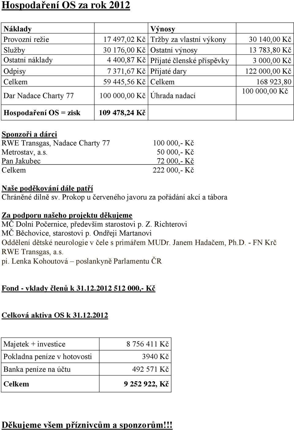 478,24 Kč Sponzoři a dárci RWE Transgas, Nadace Charty 77 Metrostav, a.s. Pan Jakubec Celkem 100 000,- Kč 50 000,- Kč 72 000,- Kč 222 000,- Kč Naše poděkování dále patří Chráněné dílně sv.