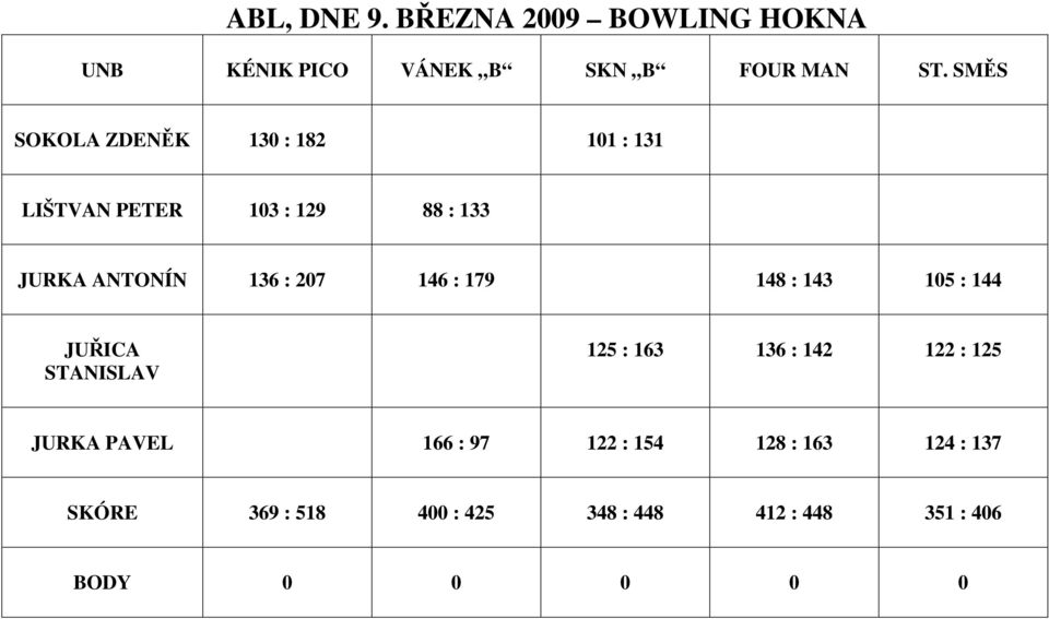 207 146 : 179 148 : 143 105 : 144 JUŘICA STANISLAV 125 : 163 136 : 142 122 : 125 JURKA PAVEL