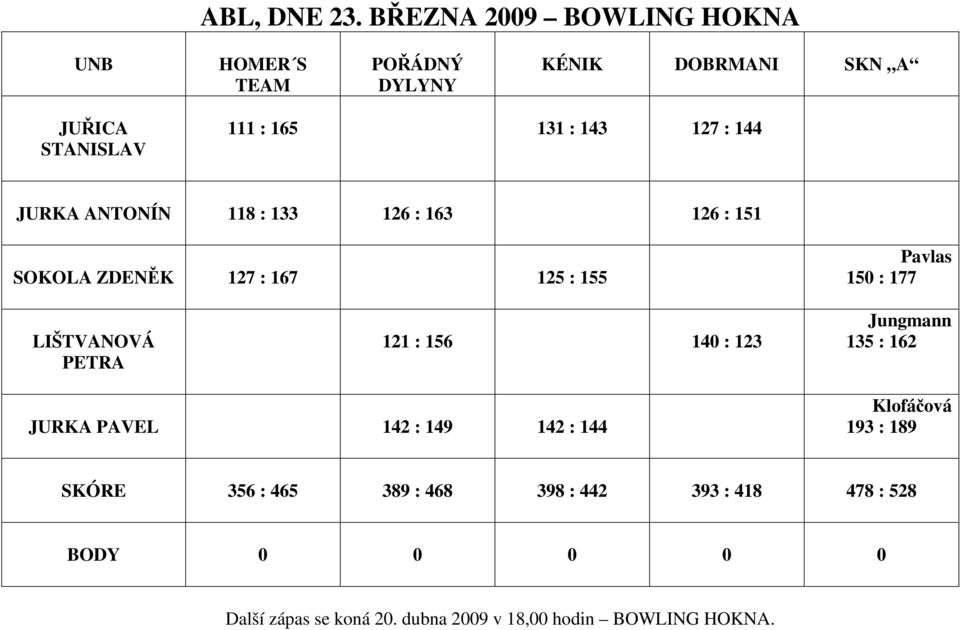127 : 144 JURKA ANTONÍN 118 : 133 126 : 163 126 : 151 SOKOLA ZDENĚK 127 : 167 125 : 155 Pavlas 150 : 177 LIŠTVANOVÁ