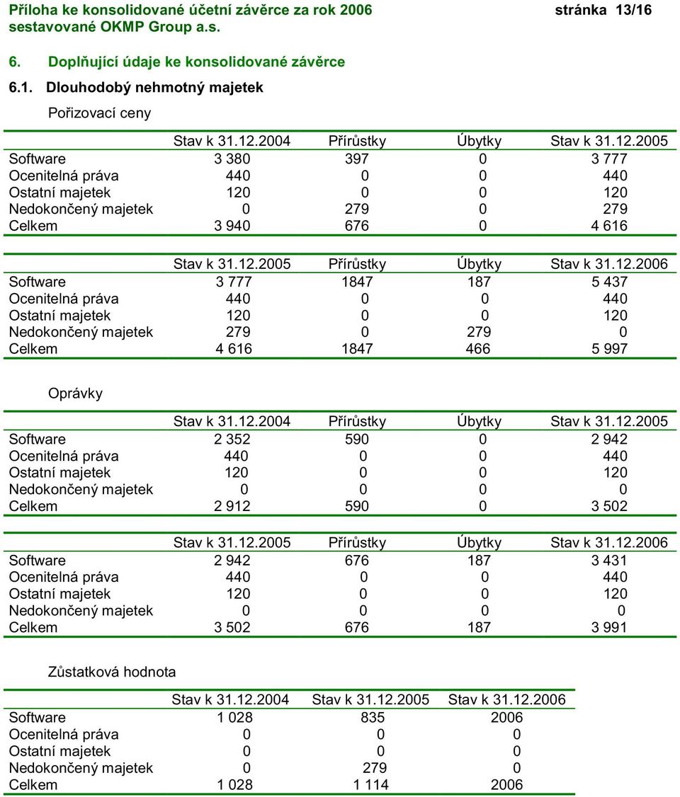 12.2006 Software 3 777 1847 187 5 437 Ocenitelná práva 440 0 0 440 Ostatní majetek 120 0 0 120 Nedokon ený majetek 279 0 279 0 Celkem 4 616 1847 466 5 997 Oprávky Stav k 31.12.2004 P ír stky Úbytky Stav k 31.