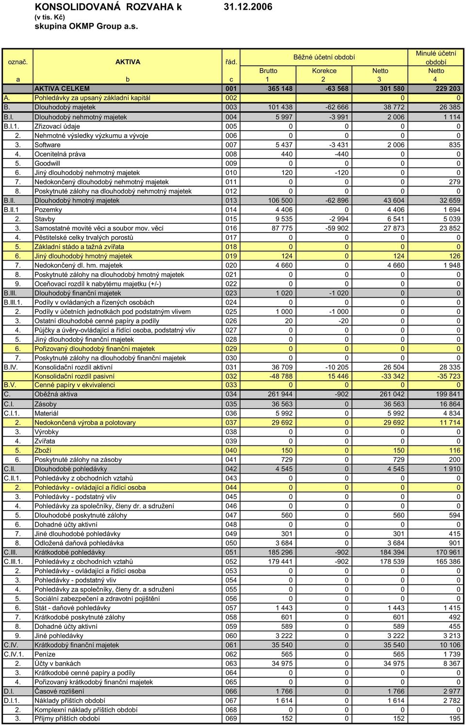 Dlouhodobý majetek 003 101 438-62 666 38 772 26 385 B.I. Dlouhodobý nehmotný majetek 004 5 997-3 991 2 006 1 114 B.I.1. Z izovací údaje 005 0 0 0 0 2. Nehmotné výsledky výzkumu a vývoje 006 0 0 0 0 3.