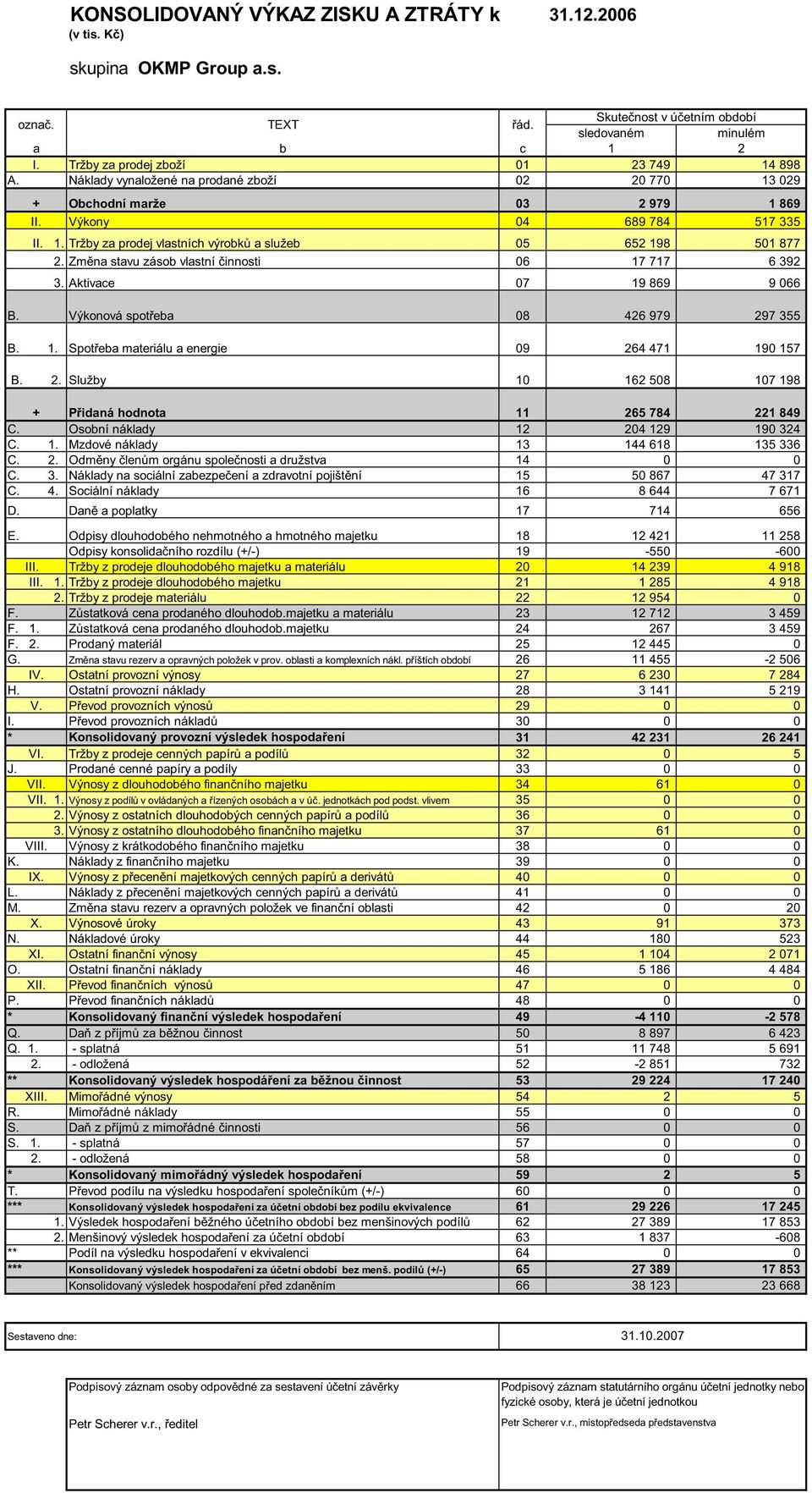 Zm na stavu zásob vlastní innosti 06 17 717 6 392 3. Aktivace 07 19 869 9 066 B. Výkonová spot eba 08 426 979 297 355 B. 1. Spot eba materiálu a energie 09 264 471 190 157 B. 2. Služby 10 162 508 107 198 + P idaná hodnota 11 265 784 221 849 C.