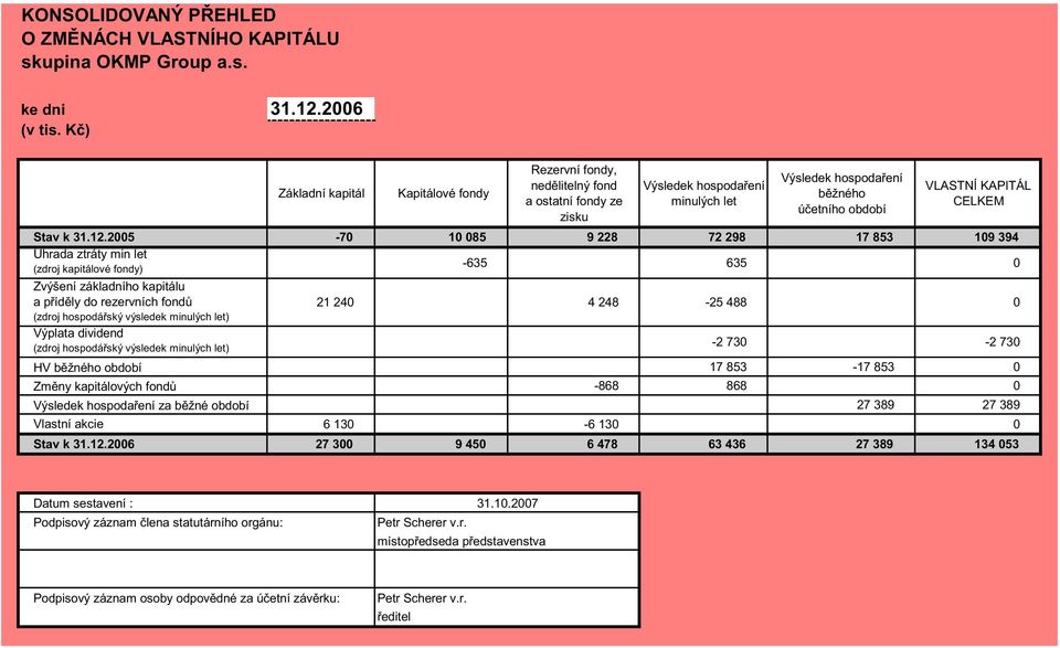 Stav k 31.12.