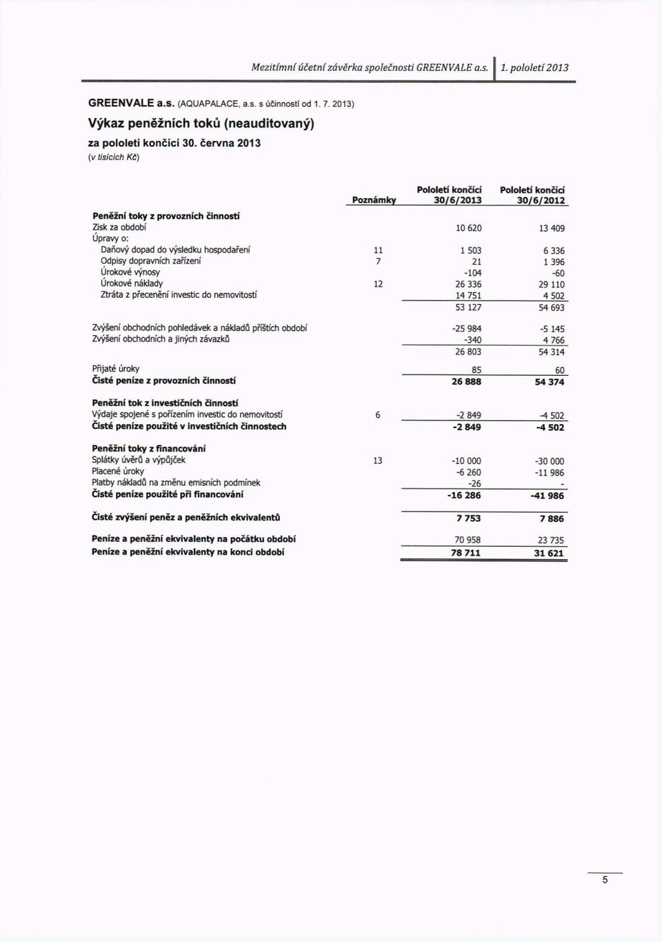 přecenění investic do nemovitostí Zvýšení obchodních pohledávek a náldadll příštích období Zvýšení obchodních a jiných závazkll Přijaté úroky Čisté peníze z provozních činností Poznámky ll 7 12