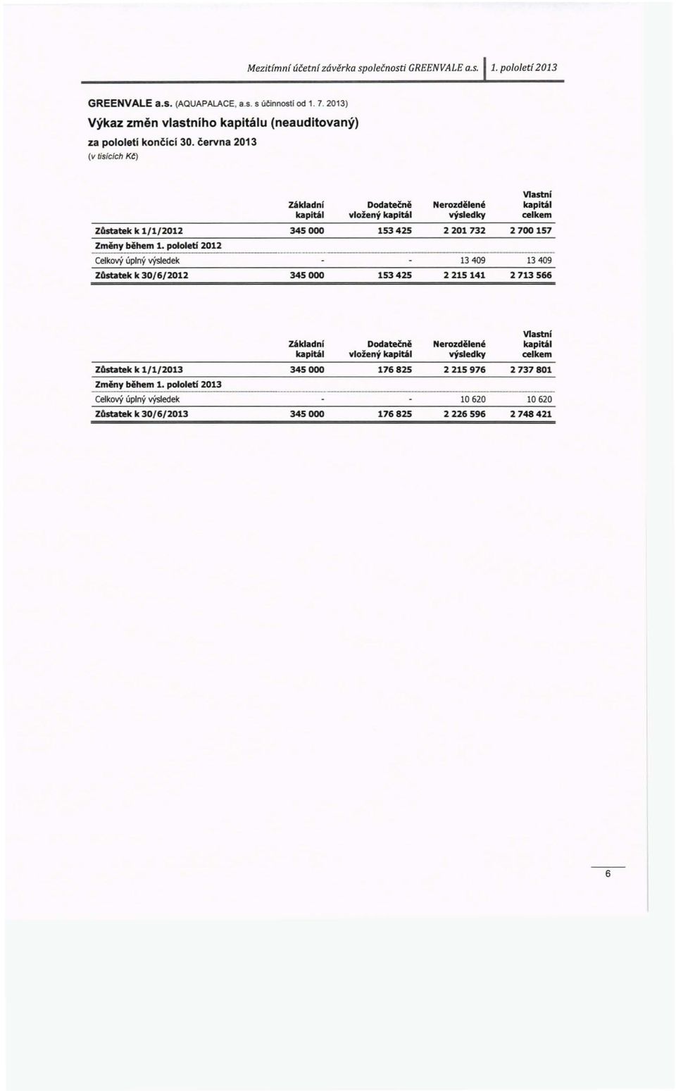 června 2013 (v tisfcfch Kč) Základ ni Dodatečně kapitál vložený kapitál Zllstatek k 1/1/2012 345 000 153425 Změny během 1.