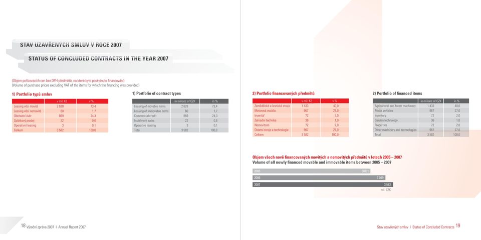 73,4 Leasing věci nemovité 6 1,7 Obchodní úvěr 869 24,3 Splátkový prodej 22,6 Operativní leasing 3,1 Celkem 3 582 1, v mil.