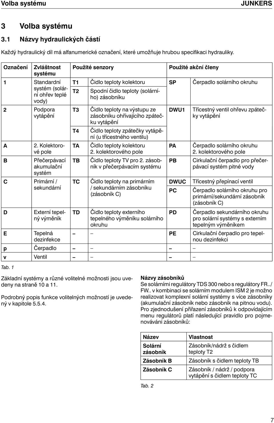 Kolektorové pole B Přečerpávací akumulační systém C Primární / sekundární D E Externí tepelný výměník Tepelná dezinfekce Použité senzory Použité akční členy T1 Čidlo teploty kolektoru SP Čerpadlo