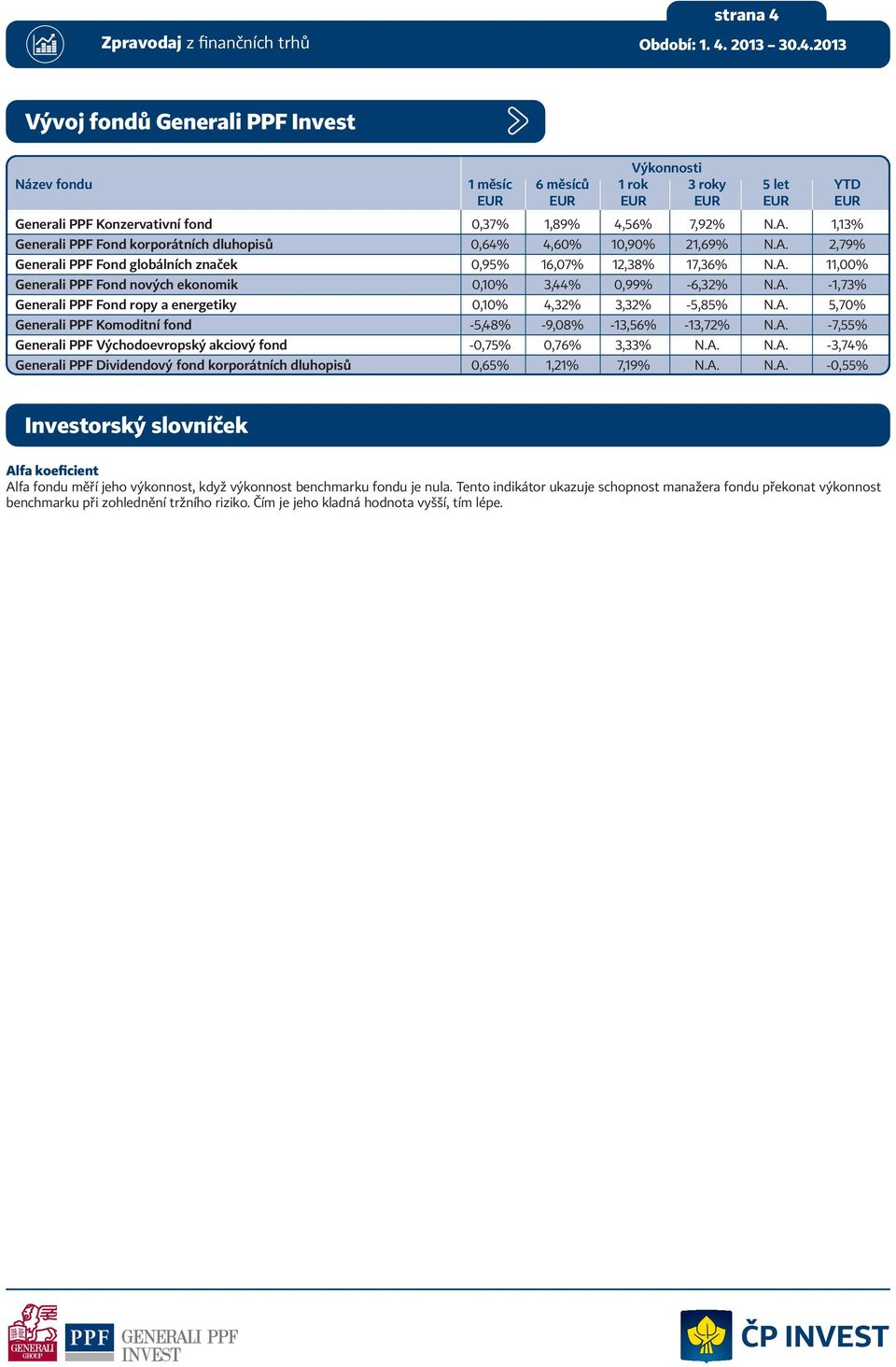 A. -1,73% Generali PPF Fond ropy a energetiky 0,10% 4,32% 3,32% -5,85% N.A. 5,70% Generali PPF Komoditní fond -5,48% -9,08% -13,56% -13,72% N.A. -7,55% Generali PPF Východoevropský akciový fond -0,75% 0,76% 3,33% N.