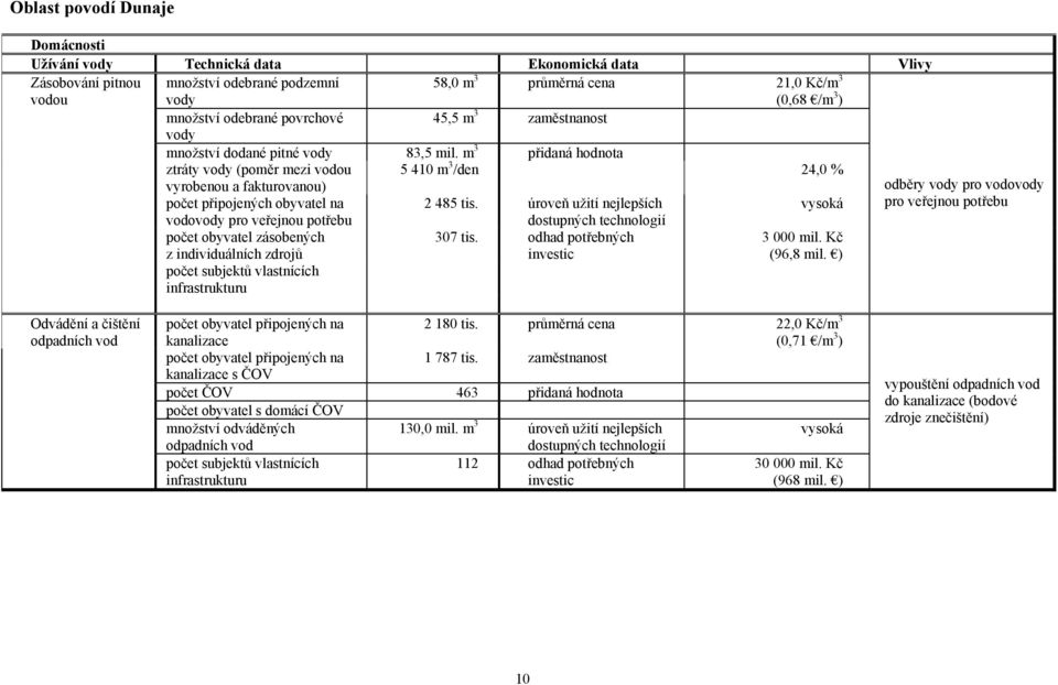 m 3 přidaná hodnota ztráty vody (poměr mezi vodou 5 410 m 3 /den 24,0 % vyrobenou a fakturovanou) odběry vody pro vodovody počet připojených obyvatel na 2 485 tis.