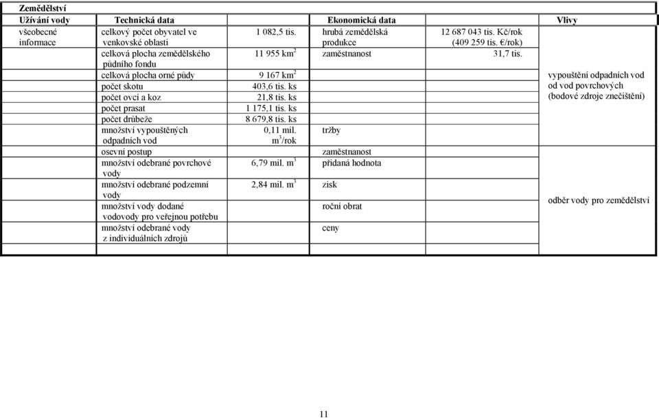 ks od vod povrchových počet ovcí a koz 21,8 tis. ks (bodové zdroje znečištění) počet prasat 1 175,1 tis. ks počet drůbeže 8 679,8 tis. ks množství vypouštěných odpadních vod 0,11 mil.