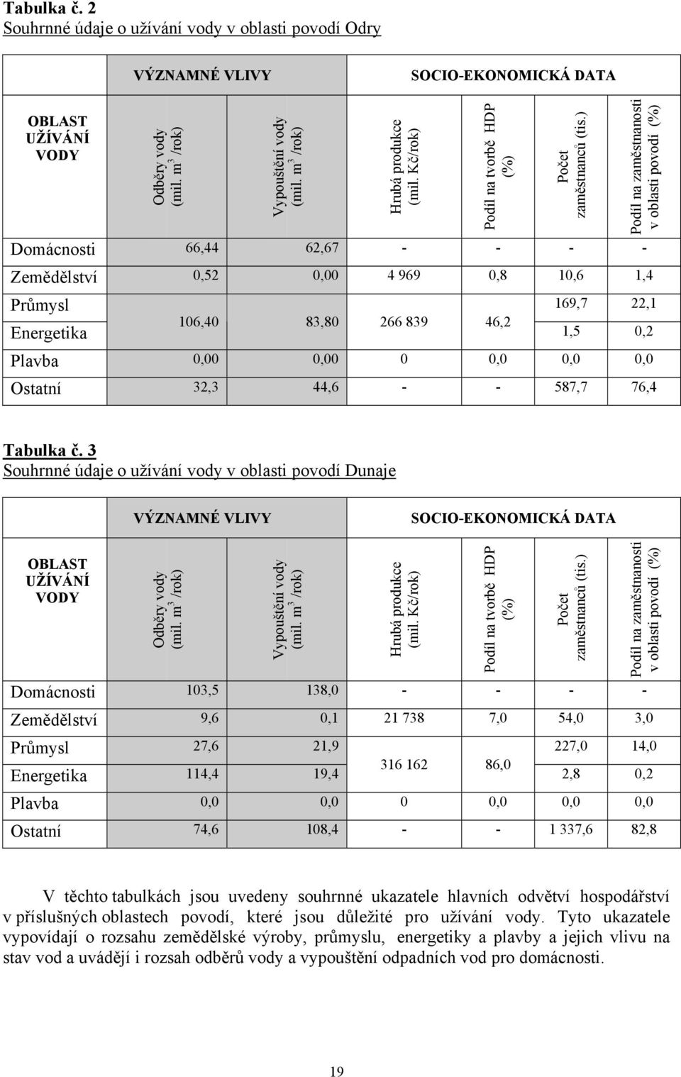 ) Domácnosti 66,44 62,67 - - - - Zemědělství 0,52 0,00 4 969 0,8 10,6 1,4 Podíl na zaměstnanosti v oblasti povodí (%) Průmysl 169,7 22,1 Energetika 106,40 83,80 266 839 46,2 1,5 0,2 Plavba 0,00 0,00