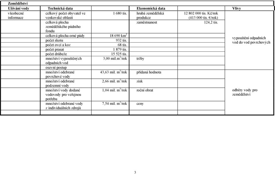 počet prasat 1 879 tis. počet drůbeže 15 525 tis. množství vypouštěných 3,00 mil.m 3 /rok tržby odpadních vod osevní postup množství odebrané 43,63 mil.