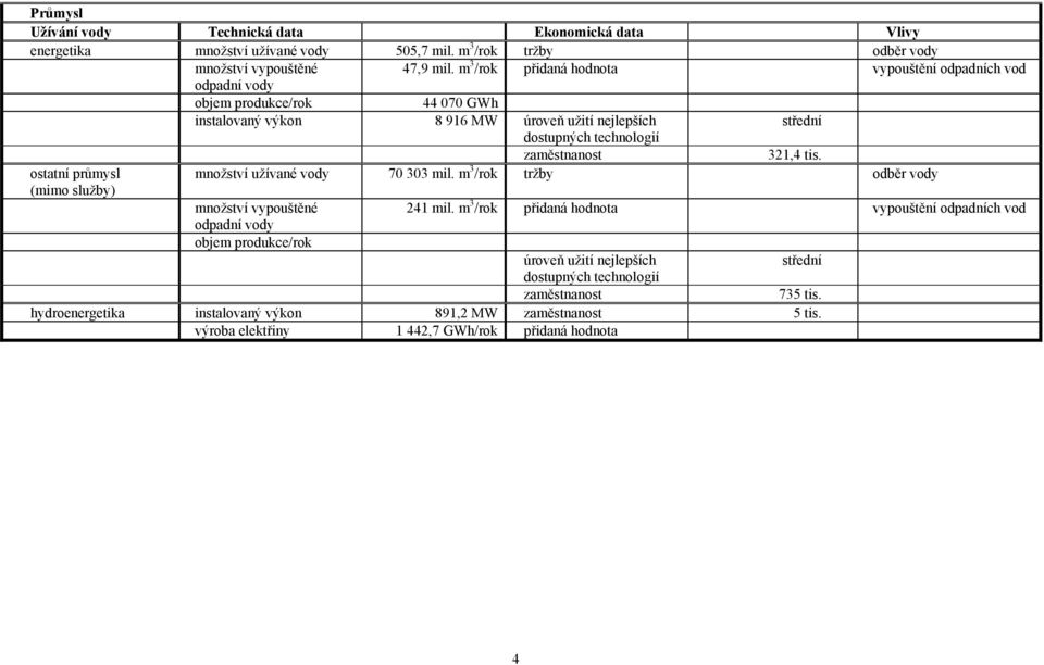 zaměstnanost 321,4 tis. ostatní průmysl množství užívané vody 70 303 mil. m 3 /rok tržby odběr vody (mimo služby) množství vypouštěné 241 mil.