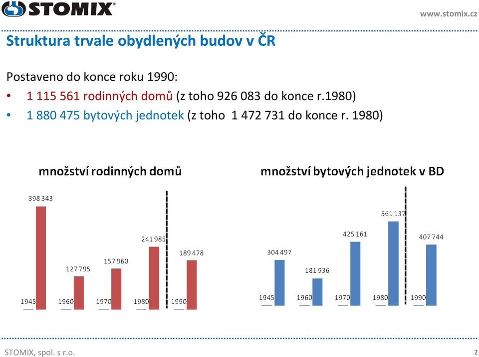 rodinných domů(z toho 926 083 do konce r.