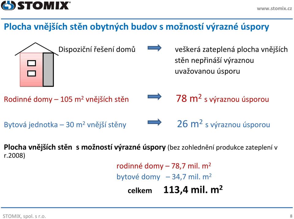 105 m 2 vnějších stěn 78 m 2 s výraznou úsporou Bytovájednotka 30 m 2 vnějšístěny 26 m 2 s výraznou úsporou Plocha