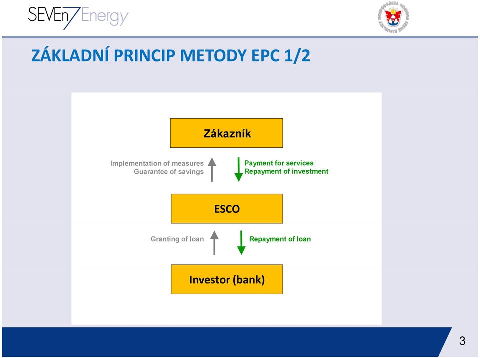 Payment for services Repayment of investment ESCO