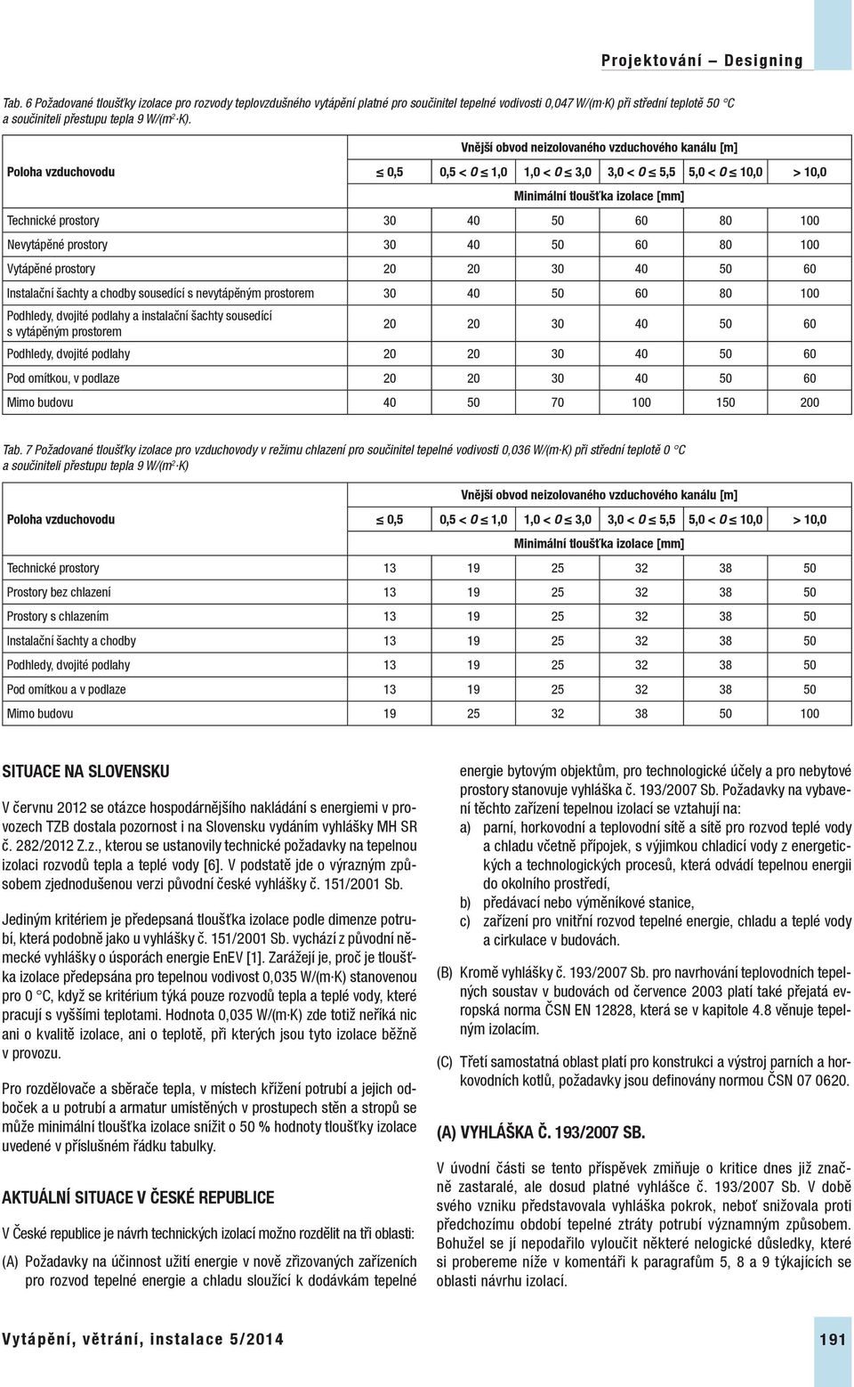 Pooha vzduchovodu Vnější obvod neizoovaného vzduchového kanáu [m],5,5 < O 1, 1, < O 3, 3, < O 5,5 5, < O 1, > 1, Minimání toušťka izoace [mm] Technické prostory 3 4 5 6 8 Nevytápěné prostory 3 4 5 6