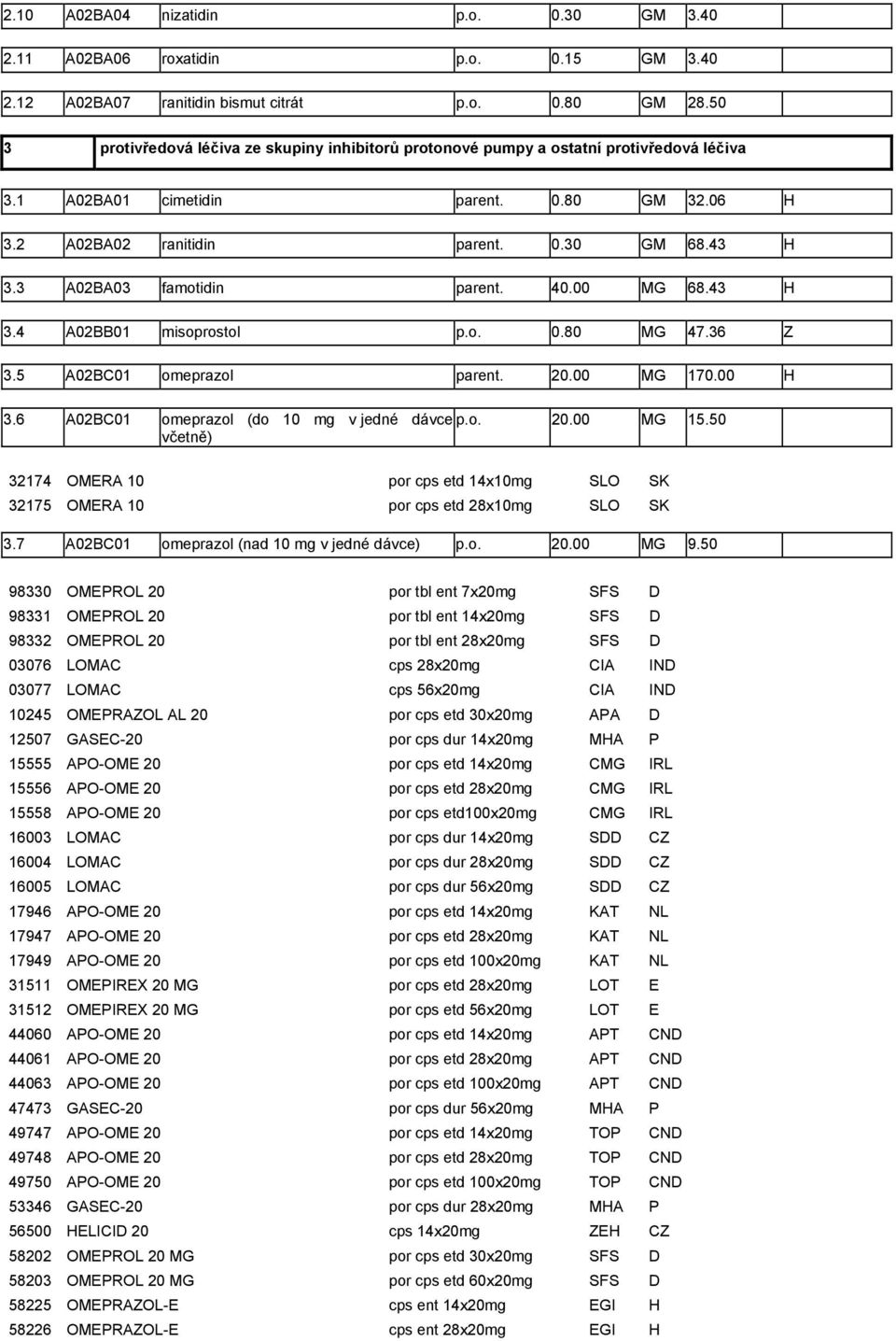 3 A02BA03 famotidin parent. 40.00 MG 68.43 H 3.4 A02BB01 misoprostol p.o. 0.80 MG 47.36 Z 3.5 A02BC01 omeprazol parent. 20.00 MG 170.00 H 3.6 A02BC01 omeprazol (do 10 mg v jedné dávce p.o. 20.00 MG 15.