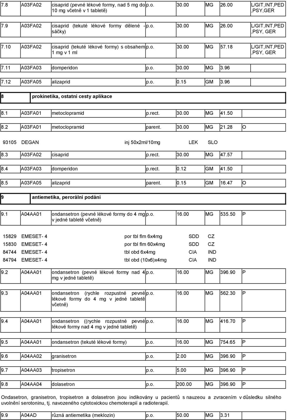 96 8 prokinetika, ostatní cesty aplikace 8.1 A03FA01 metoclopramid p.rect. 30.00 MG 41.50 8.2 A03FA01 metoclopramid parent. 30.00 MG 21.28 O 93105 DEGAN inj 50x2ml/10mg LEK SLO 8.3 A03FA02 cisaprid p.