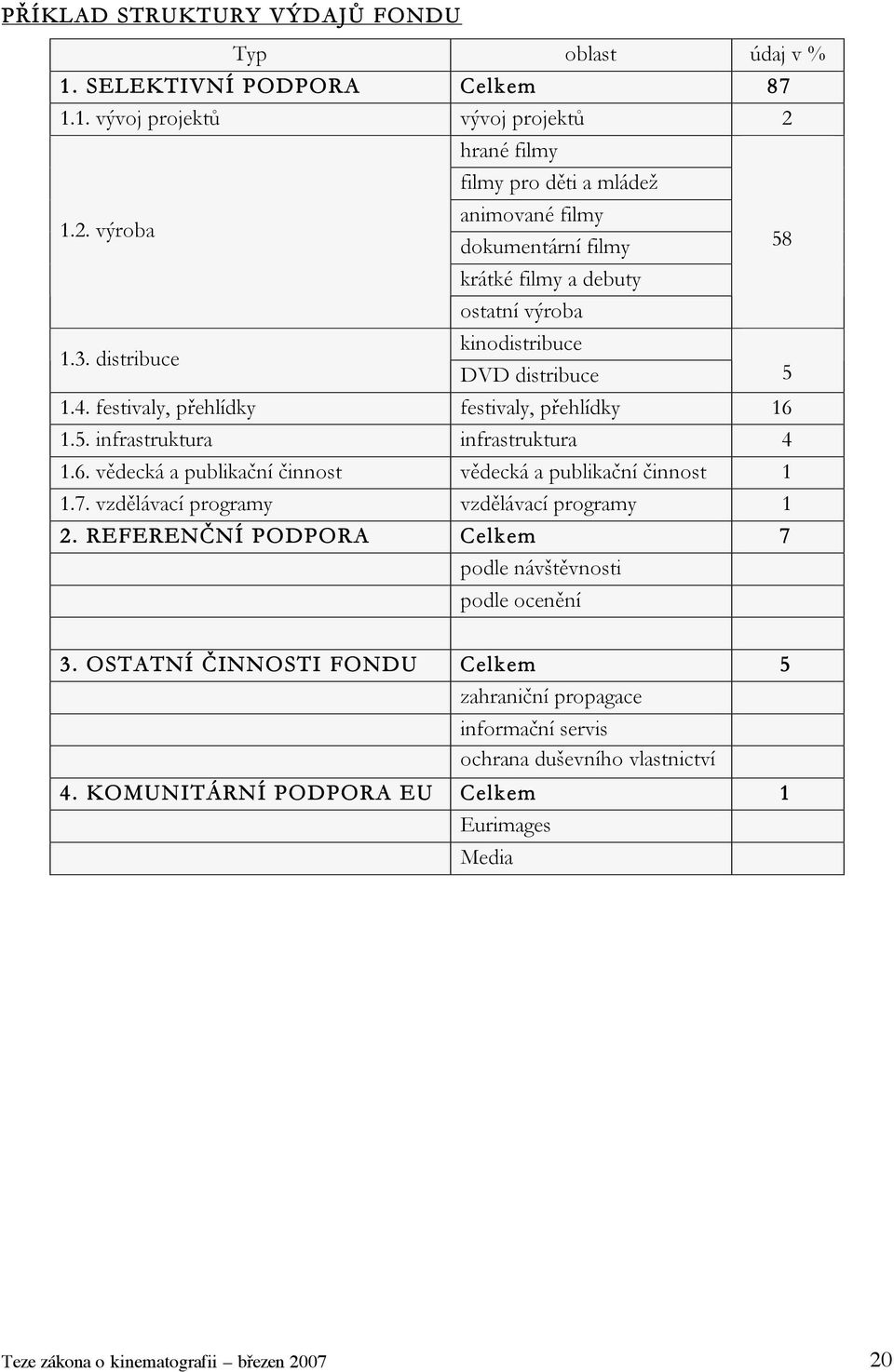 festivaly, přehlídky festivaly, přehlídky 16 1.5. infrastruktura infrastruktura 4 1.6. vědecká a publikační činnost vědecká a publikační činnost 1 1.7.