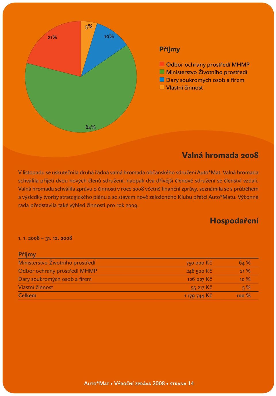 Valná hromada schválila zprávu o činnosti v roce 2008 včetně finanční zprávy, seznámila se s průběhem a výsledky tvorby strategického plánu a se stavem nově založeného Klubu přátel