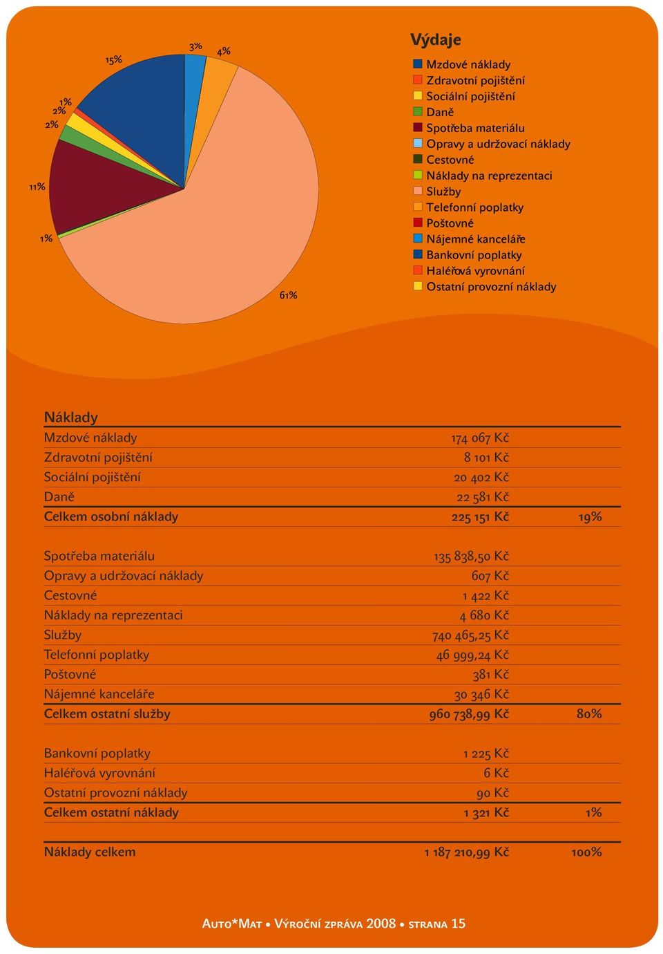 Telefonní poplatky 46 999,24 Kč Poštovné 381 Kč Nájemné kanceláře 30 346 Kč Celkem ostatní služby 960 738,99 Kč 80% Bankovní poplatky 1 225 Kč