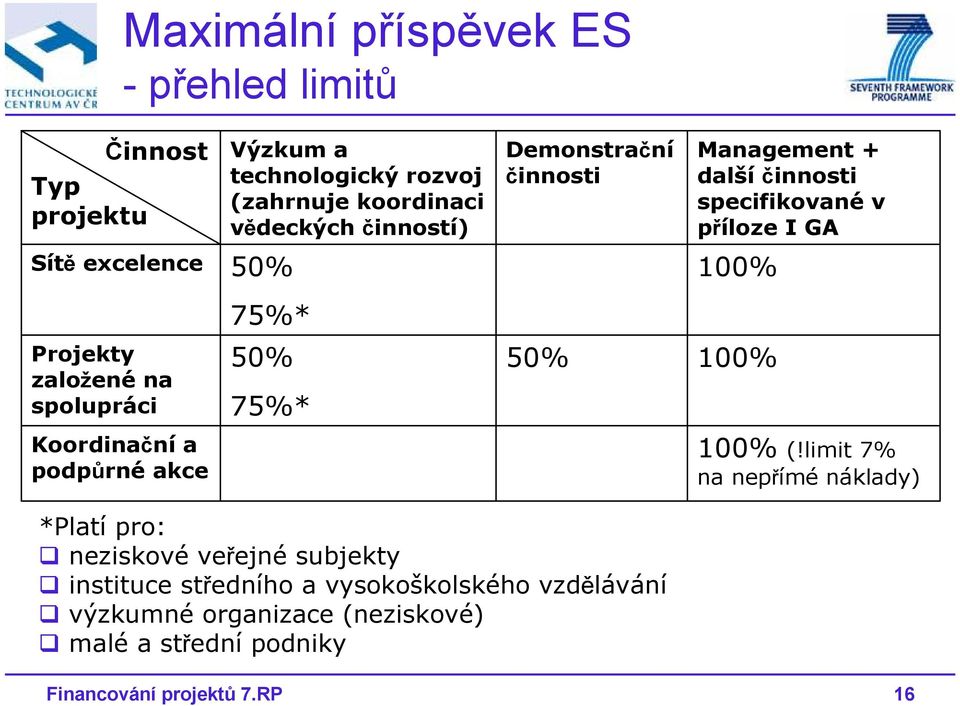 spolupráci 50% 75%* 50% 100% Koordinační a podpůrné akce 100% (!