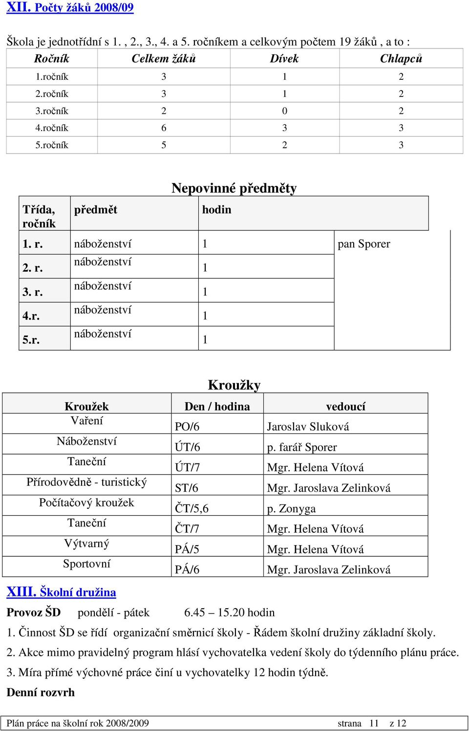 farář Sporer Taneční ÚT/7 Mgr. Helena Vítová Přírodovědně - turistický ST/6 Mgr. Jaroslava Zelinková Počítačový kroužek ČT/5,6 p. Zonyga Taneční ČT/7 Mgr. Helena Vítová Výtvarný PÁ/5 Mgr.