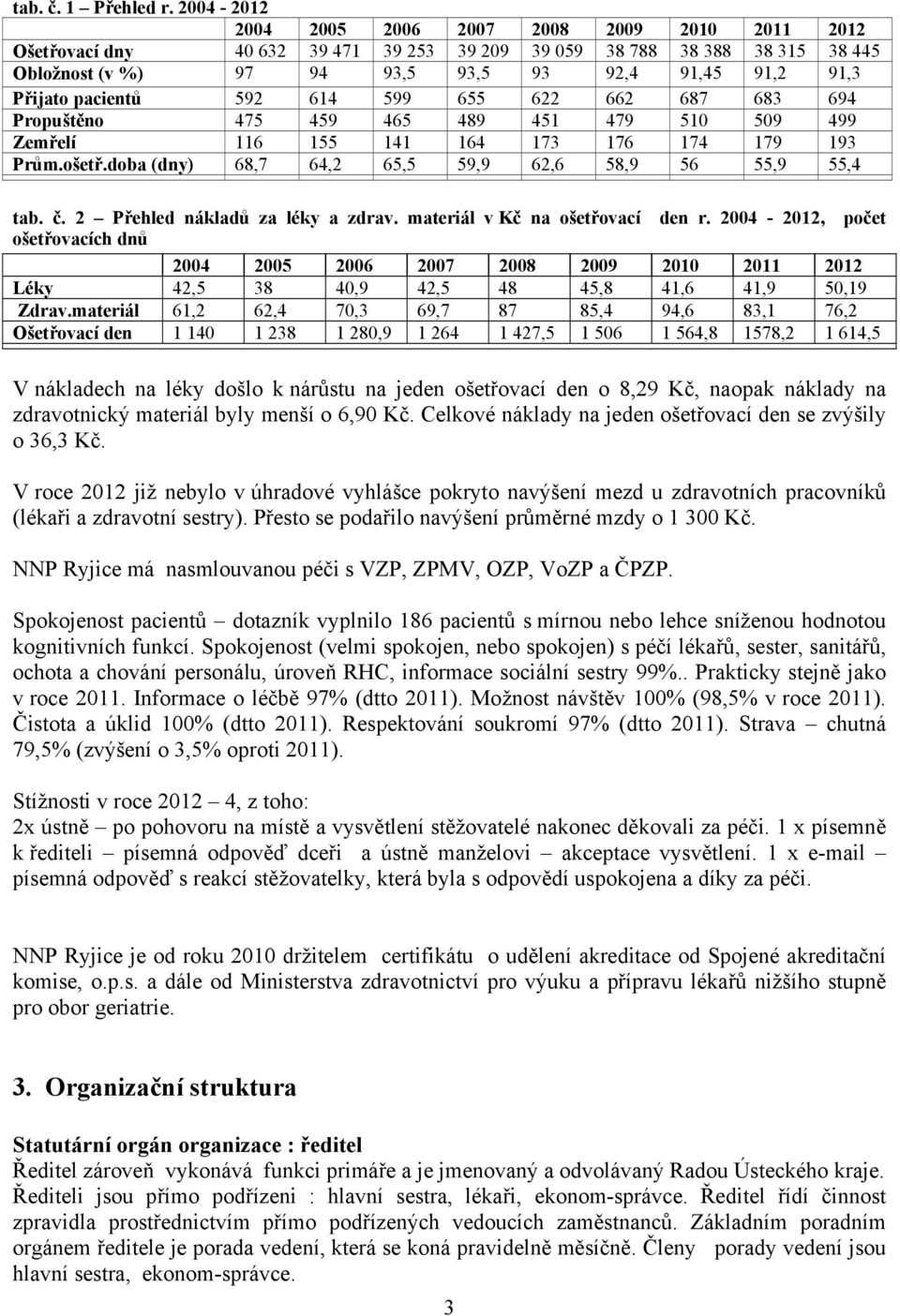 pacientů 592 614 599 655 622 662 687 683 694 Propuštěno 475 459 465 489 451 479 510 509 499 Zemřelí 116 155 141 164 173 176 174 179 193 Prům.ošetř.