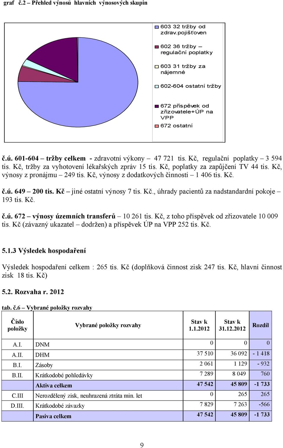 Kč, regulační poplatky 3 594 tis. Kč, tržby za vyhotovení lékařských zpráv 15 tis. Kč, poplatky za zapůjčení TV 44 tis. Kč, výnosy z pronájmu 249 tis. Kč, výnosy z dodatkových činností 1 406 tis. Kč. č.ú.