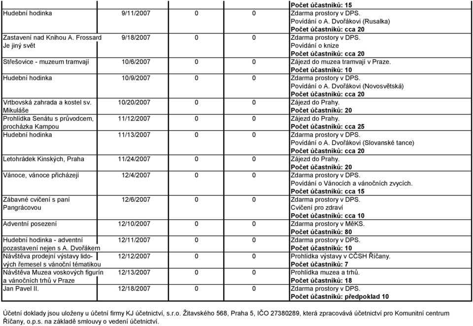 Dvořákovi (Novosvětská) Vrtbovská zahrada a kostel sv. 10/20/2007 0 0 Zájezd do Prahy. Mikuláše Počet účastníků: 20 Prohlídka Senátu s průvodcem, 11/12/2007 0 0 Zájezd do Prahy.