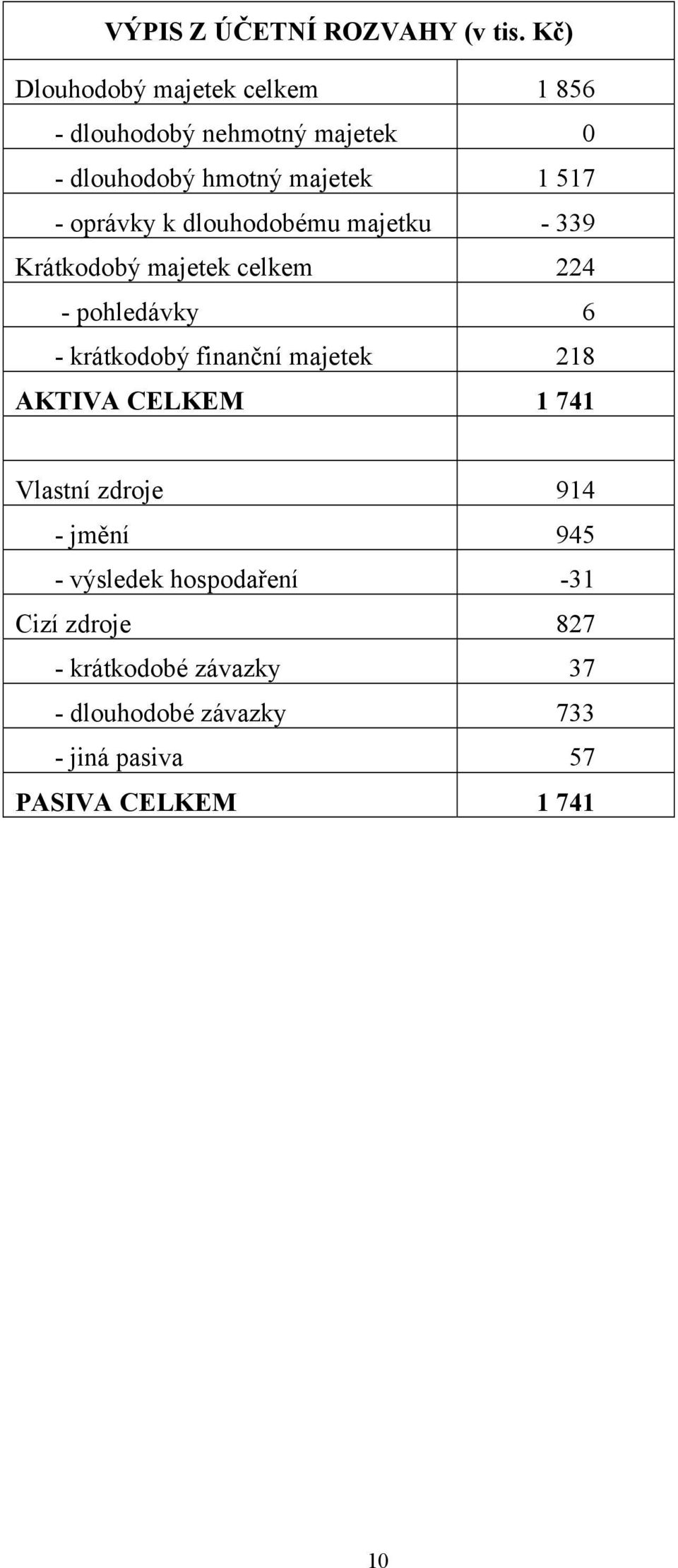 oprávky k dlouhodobému majetku - 339 Krátkodobý majetek celkem 224 - pohledávky 6 - krátkodobý finanční