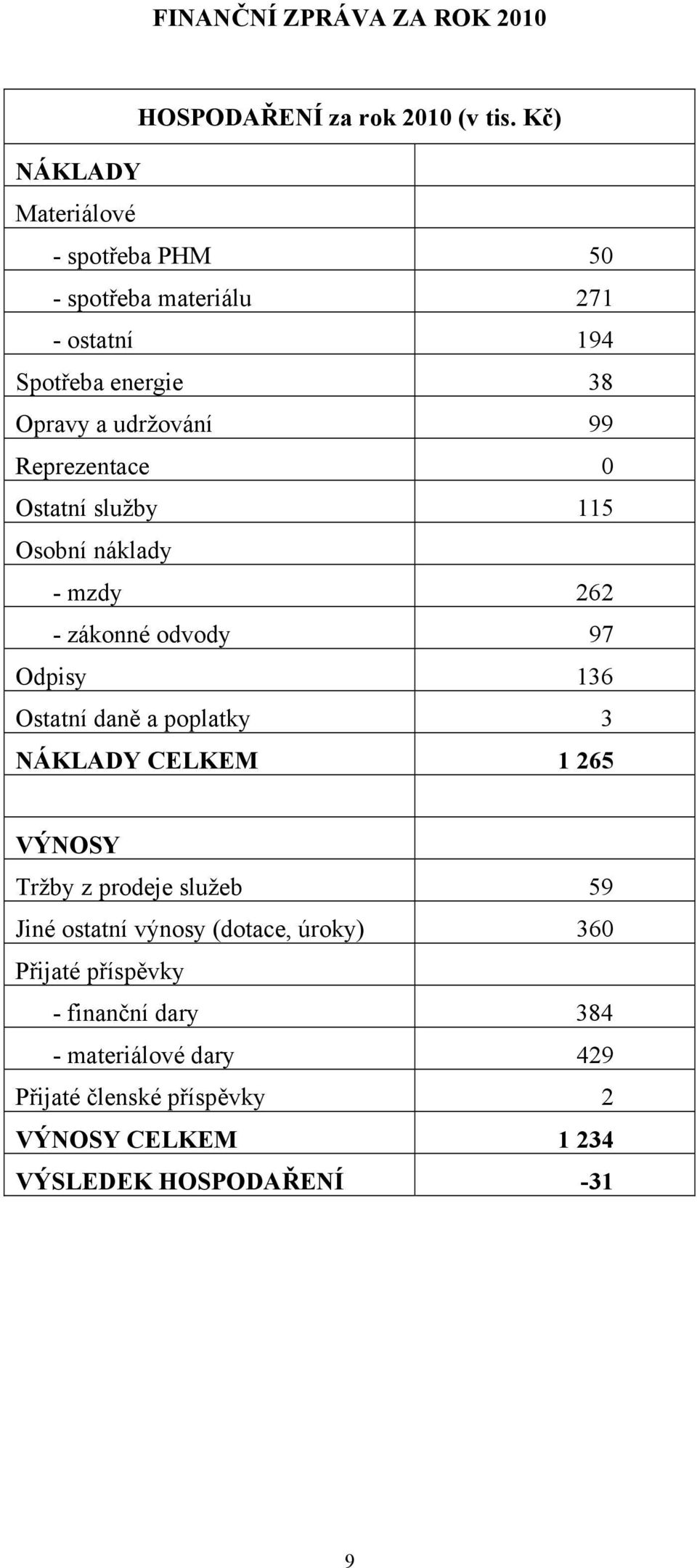 Reprezentace 0 Ostatní služby 115 Osobní náklady - mzdy 262 - zákonné odvody 97 Odpisy 136 Ostatní daně a poplatky 3 NÁKLADY CELKEM